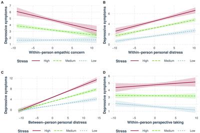 Fluctuations and individual differences in empathy interact with stress to predict mental health, parenting, and relationship outcomes